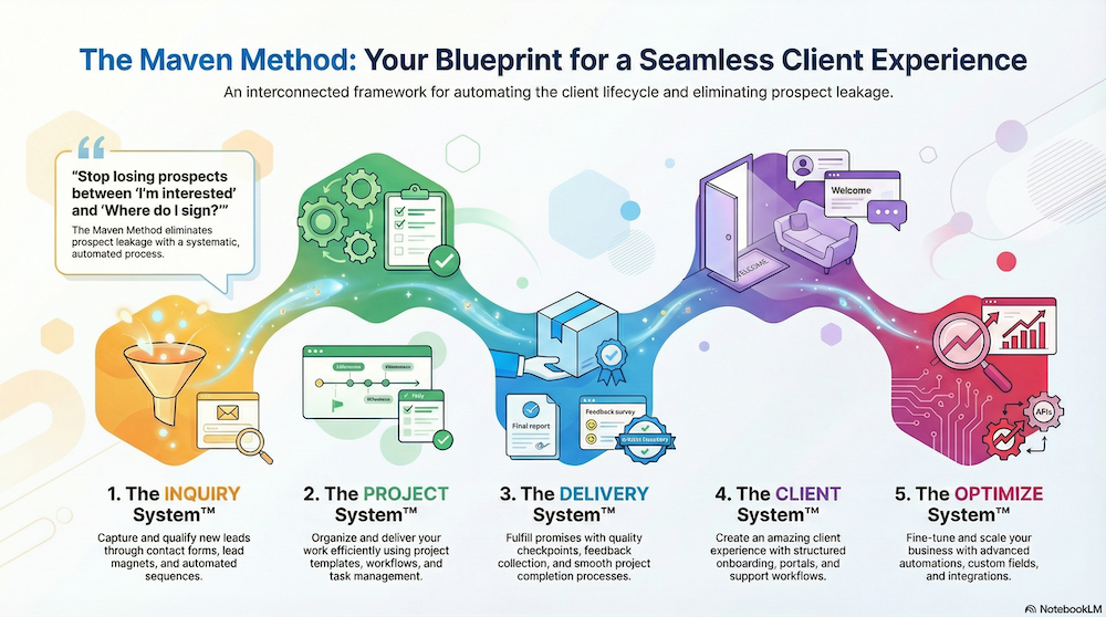 the maven method your blueprint for a seamless client experience